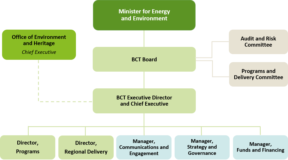 Nsw Department Of Premier And Cabinet Organisation Chart