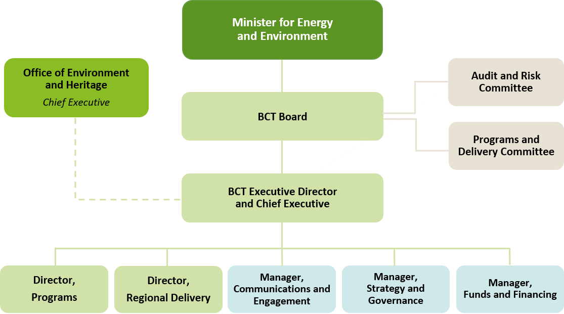 Nsw Department Of Planning And Environment Organisation Chart