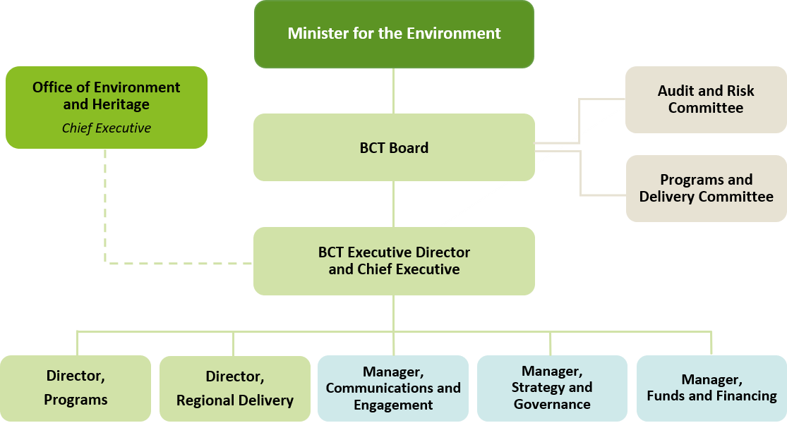 Structure chart