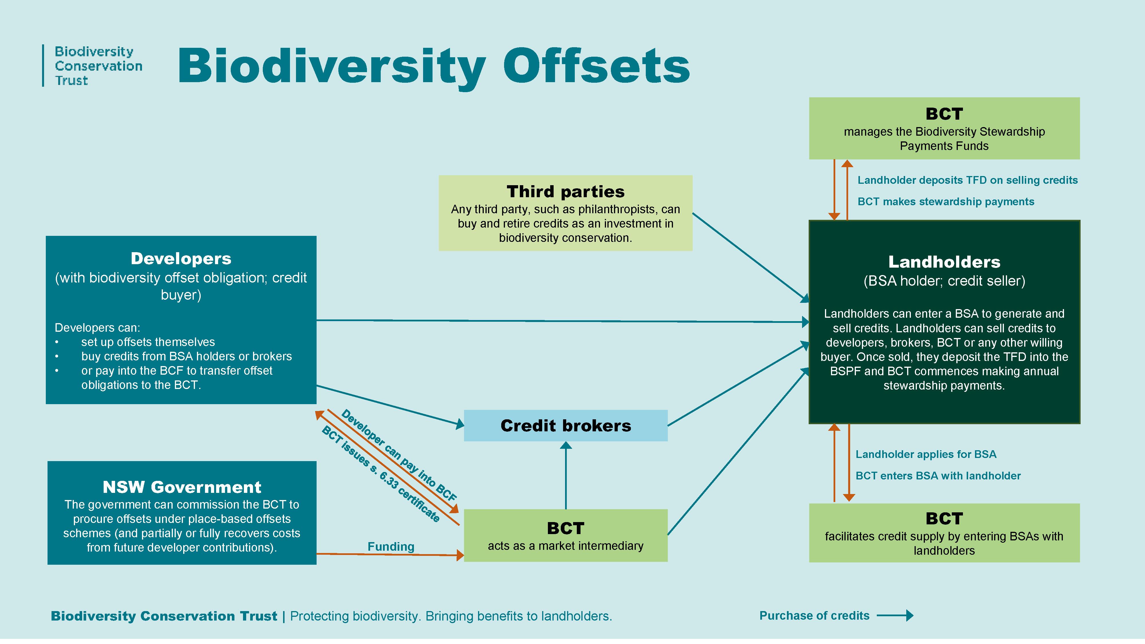 Biodiversity Offsets Biodiversity Offsets