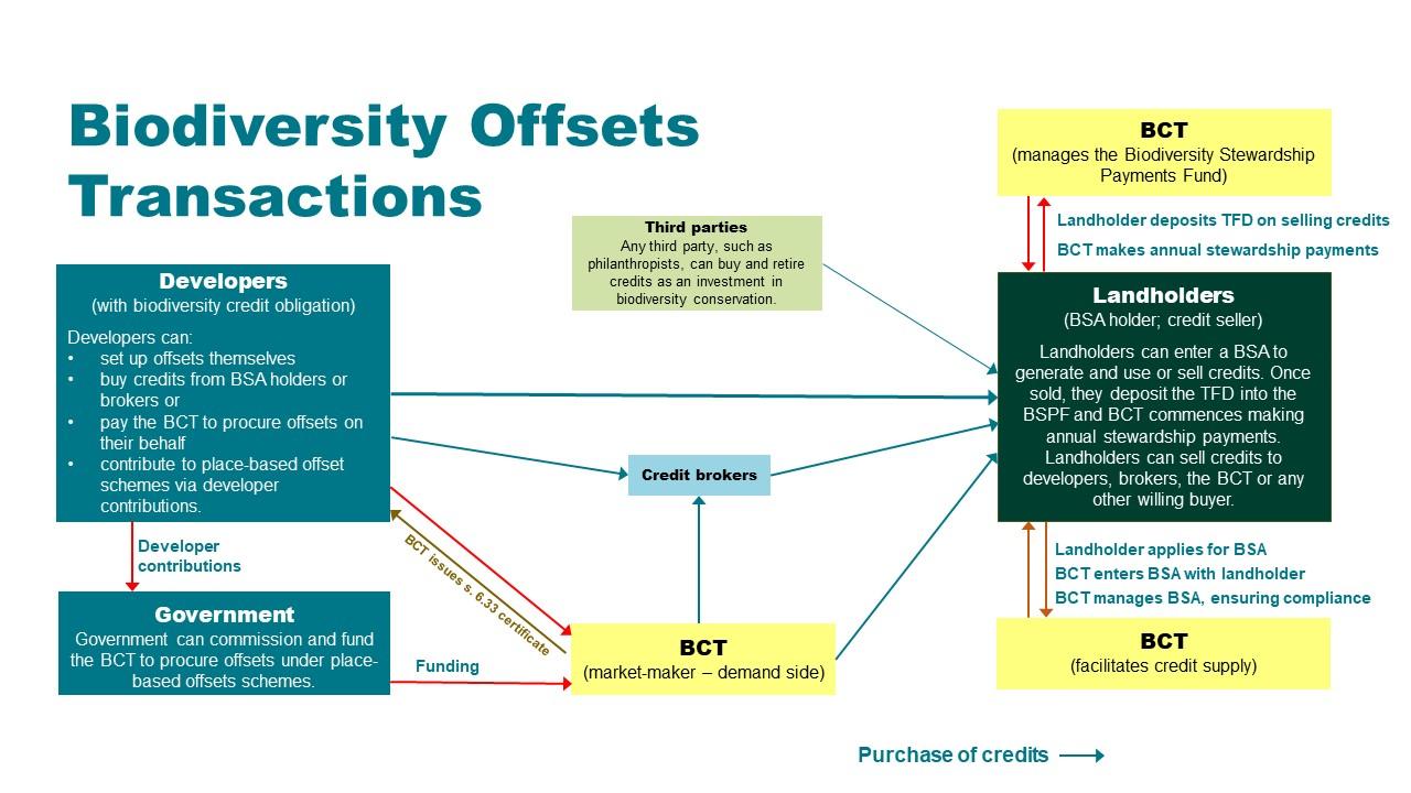 BOS transactions diagram