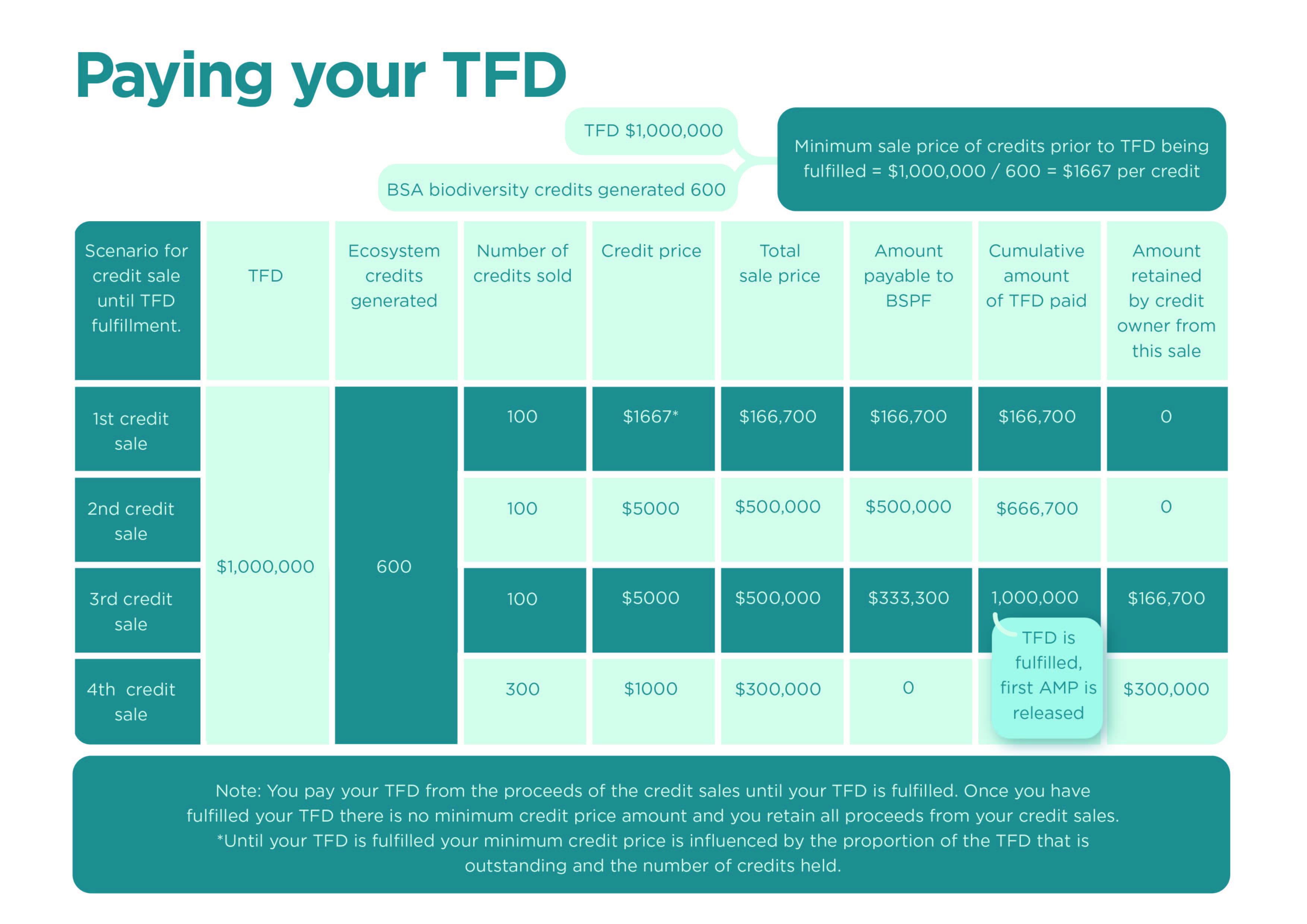 Paying your TFD table