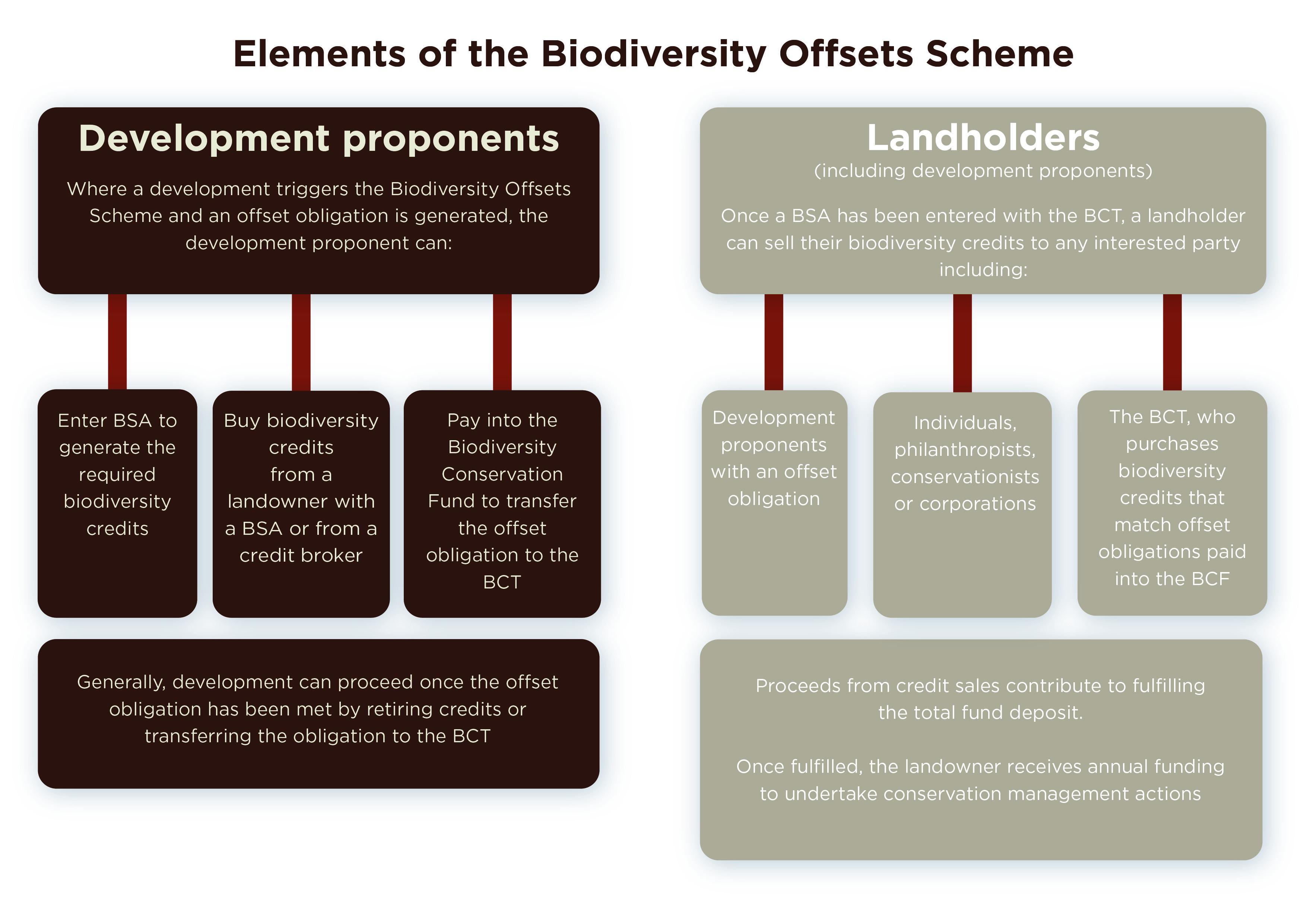 Elements of the BOS figure