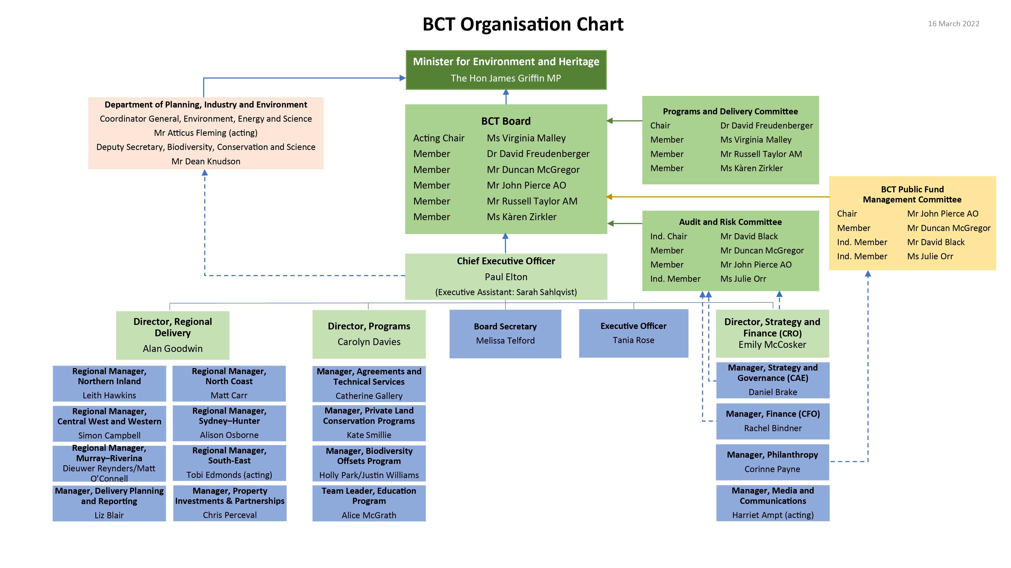 Organisation structure March 2022