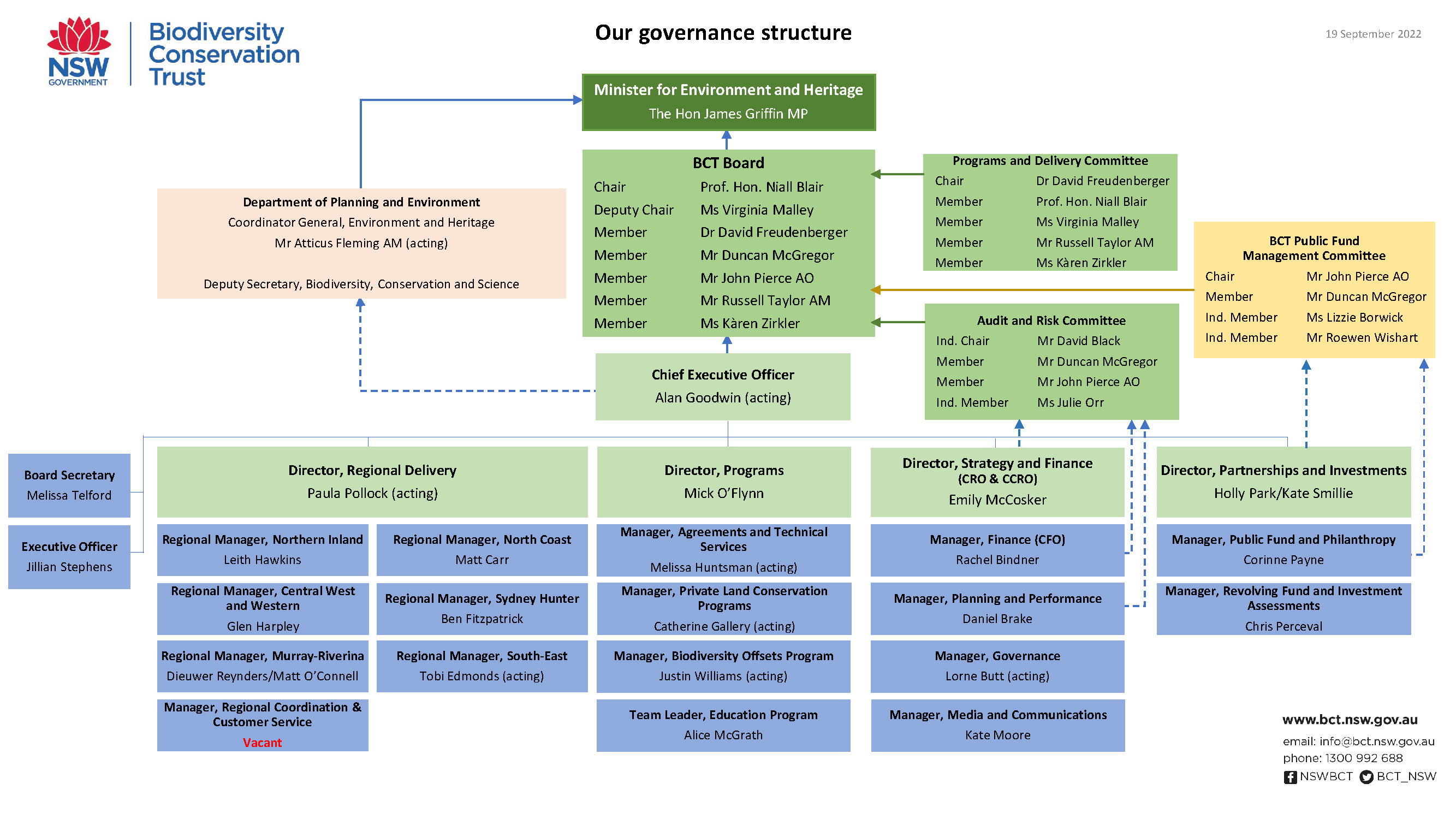 BCT Governance Structure 20 Oct 2022