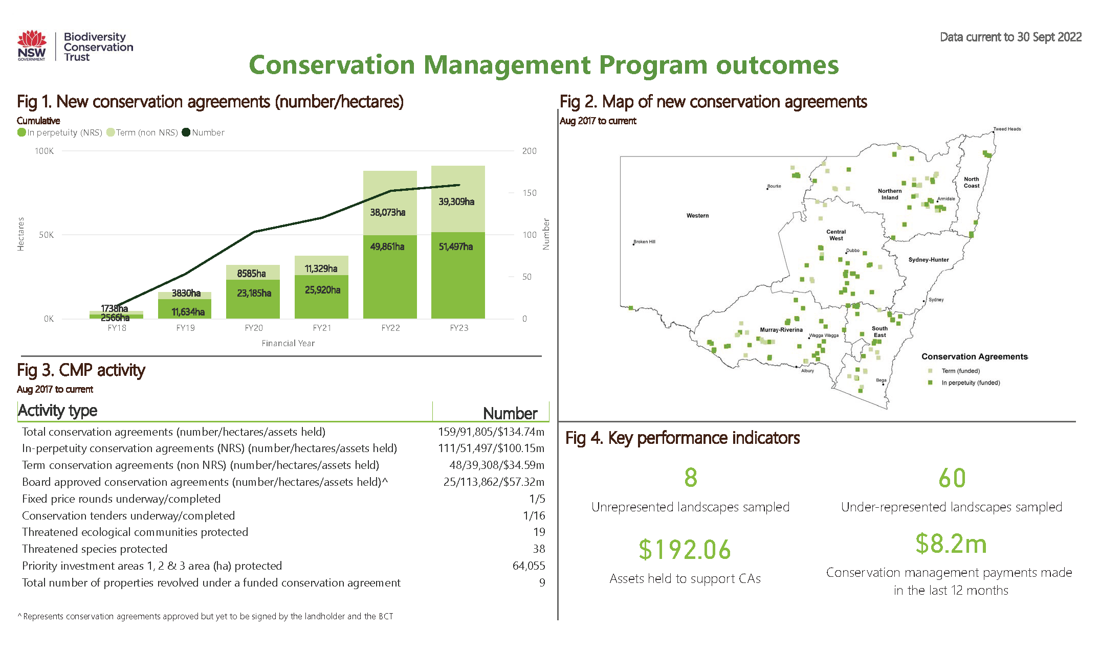 Conservation Management Program dashboard data as at 30 September 2022