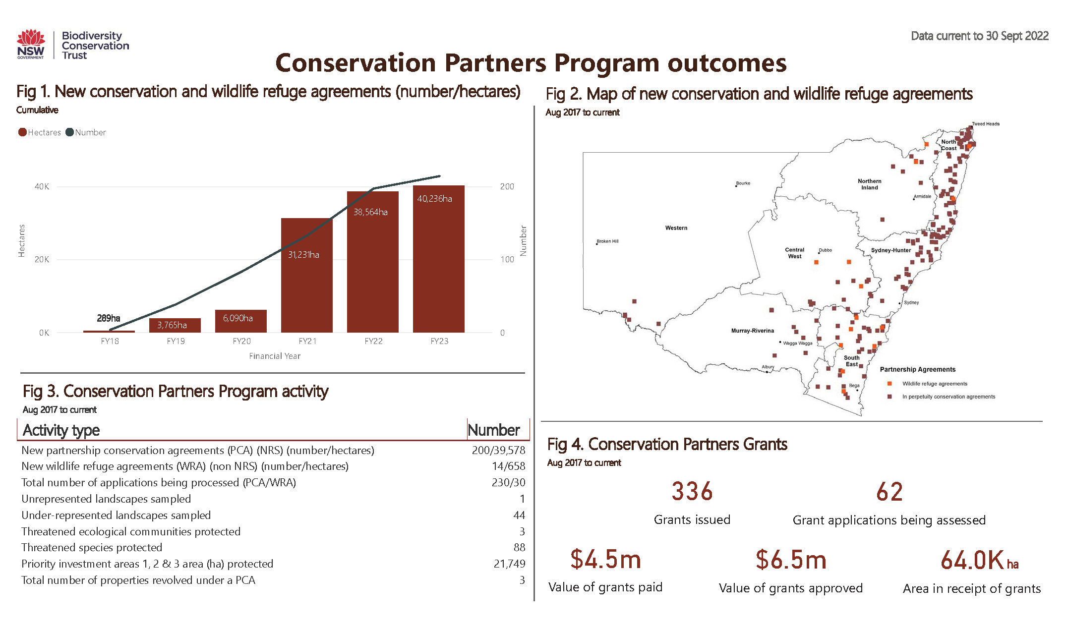 Conservation Partners Program dashboard data as at 30 September 2022