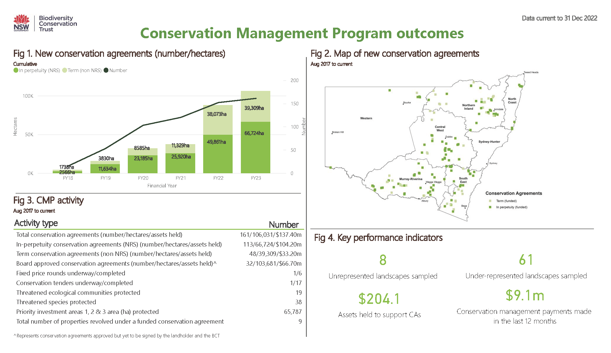 Conservation Management Program dashboard data as at 31 December 2022