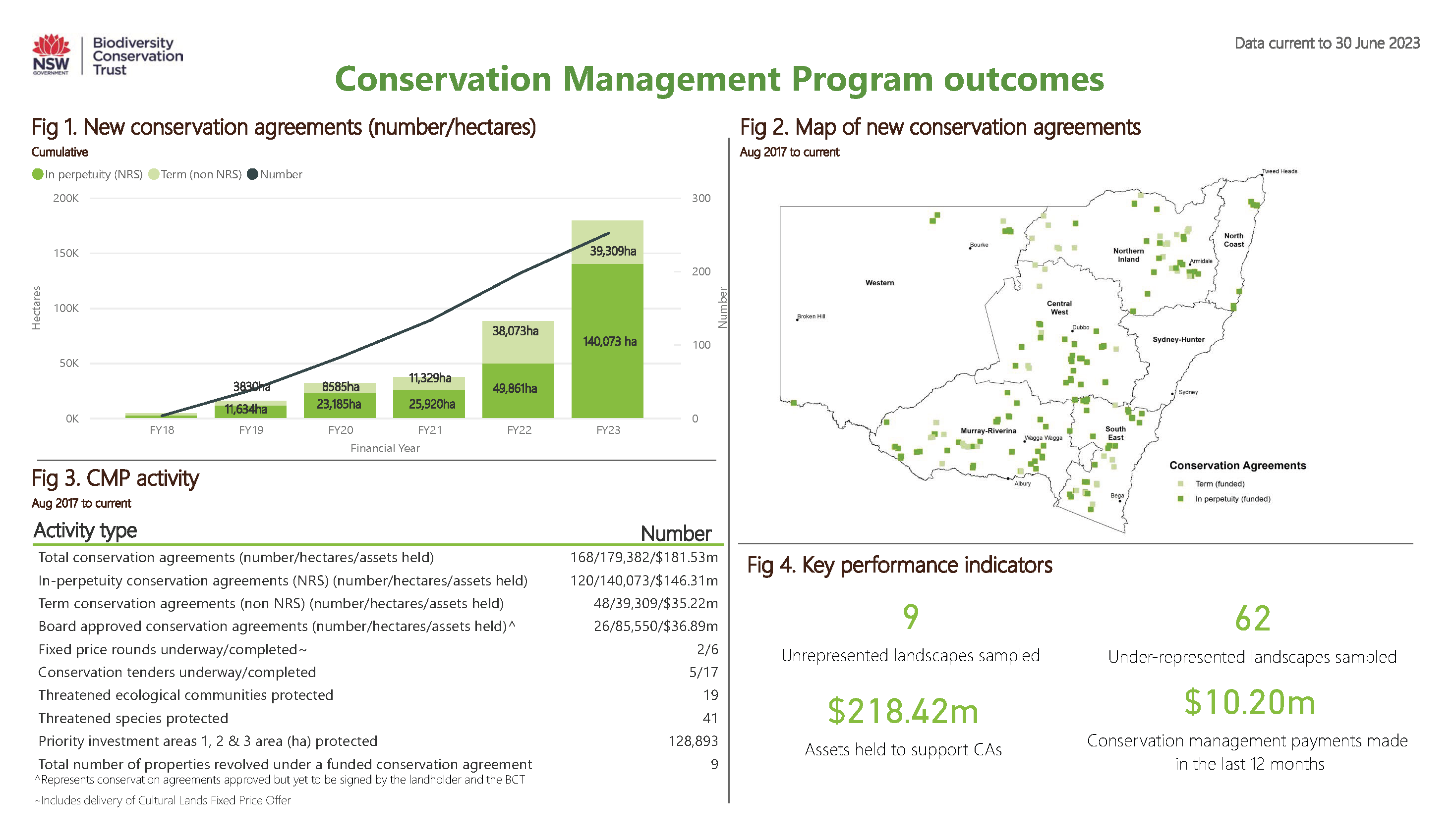 Conservation Management Program dashboard data as at 30 June 2023