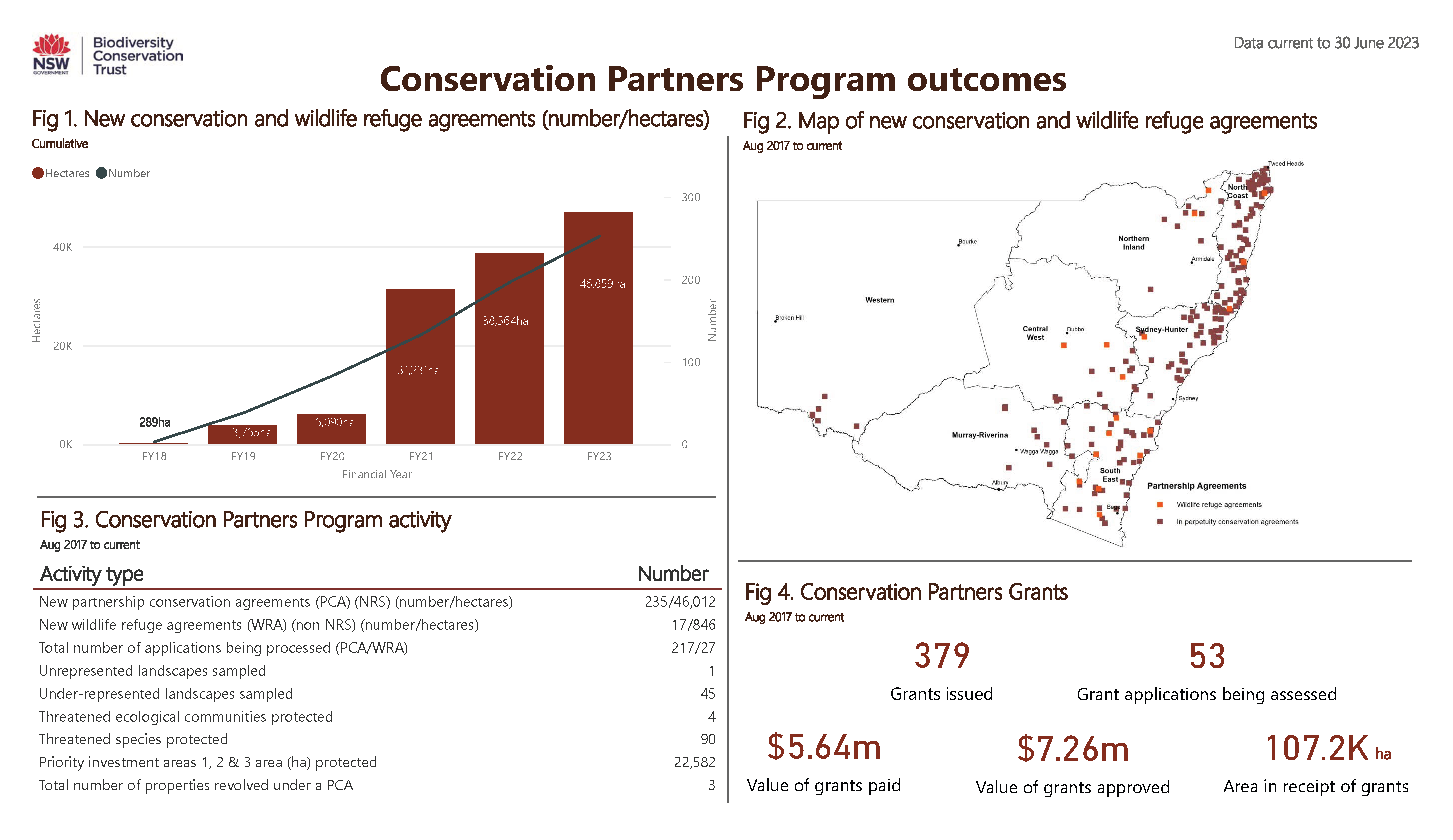 Conservation Partners Program dashboard data as at 30 June 2023