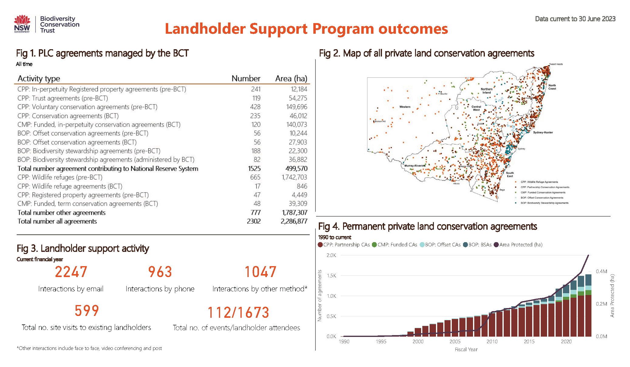 Landholder Support Program dashboard data as at 30 June 2023