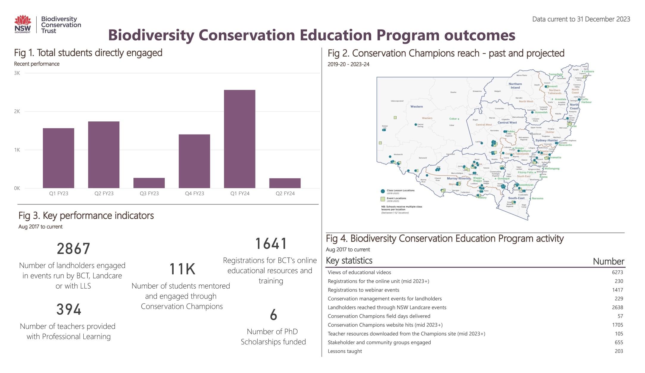 Biodiversity Conservation Education Program dashboard data as at 31 December 2023
