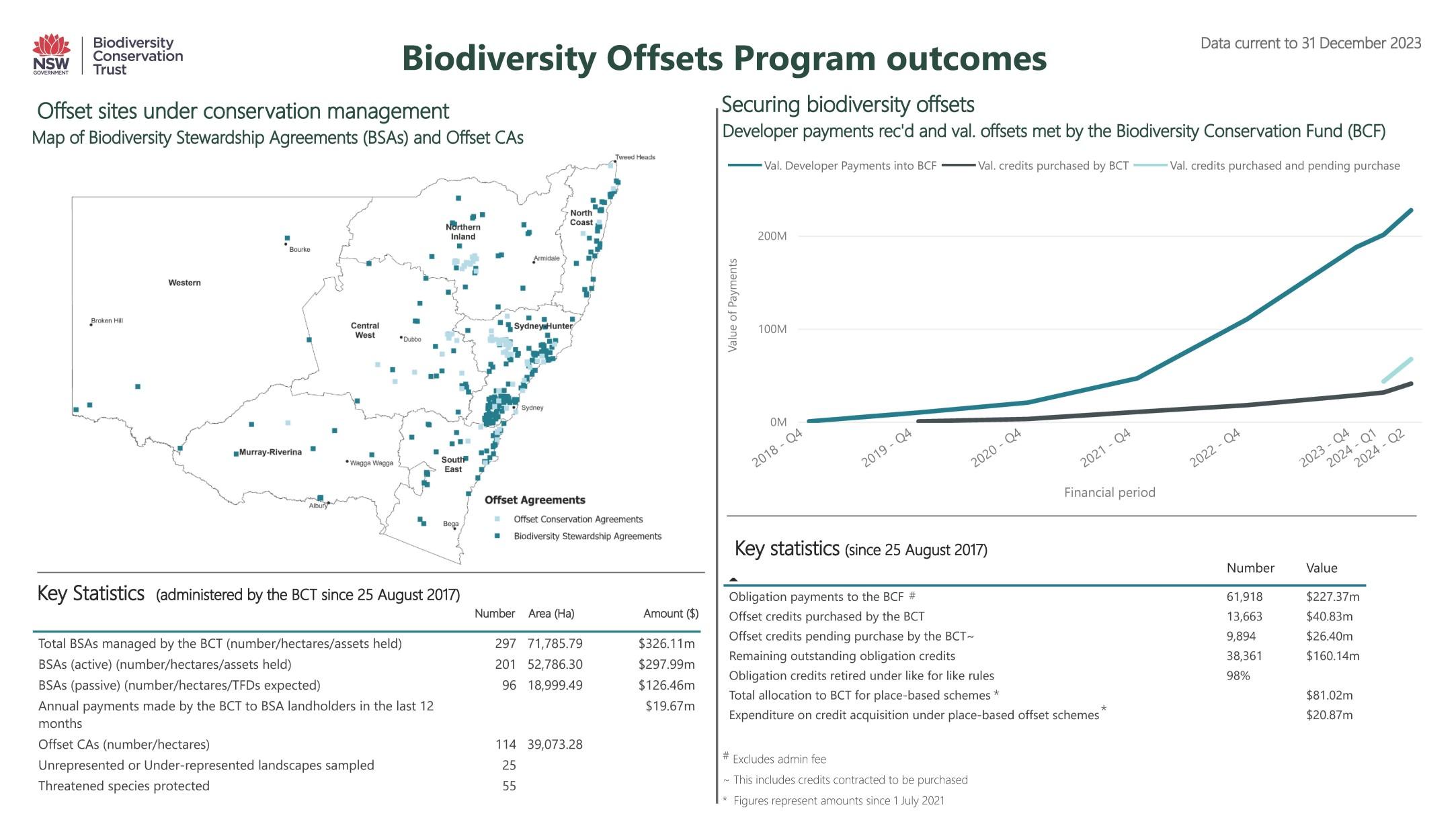 Biodiversity Offsets Program dashboard data as at 31 December 2023