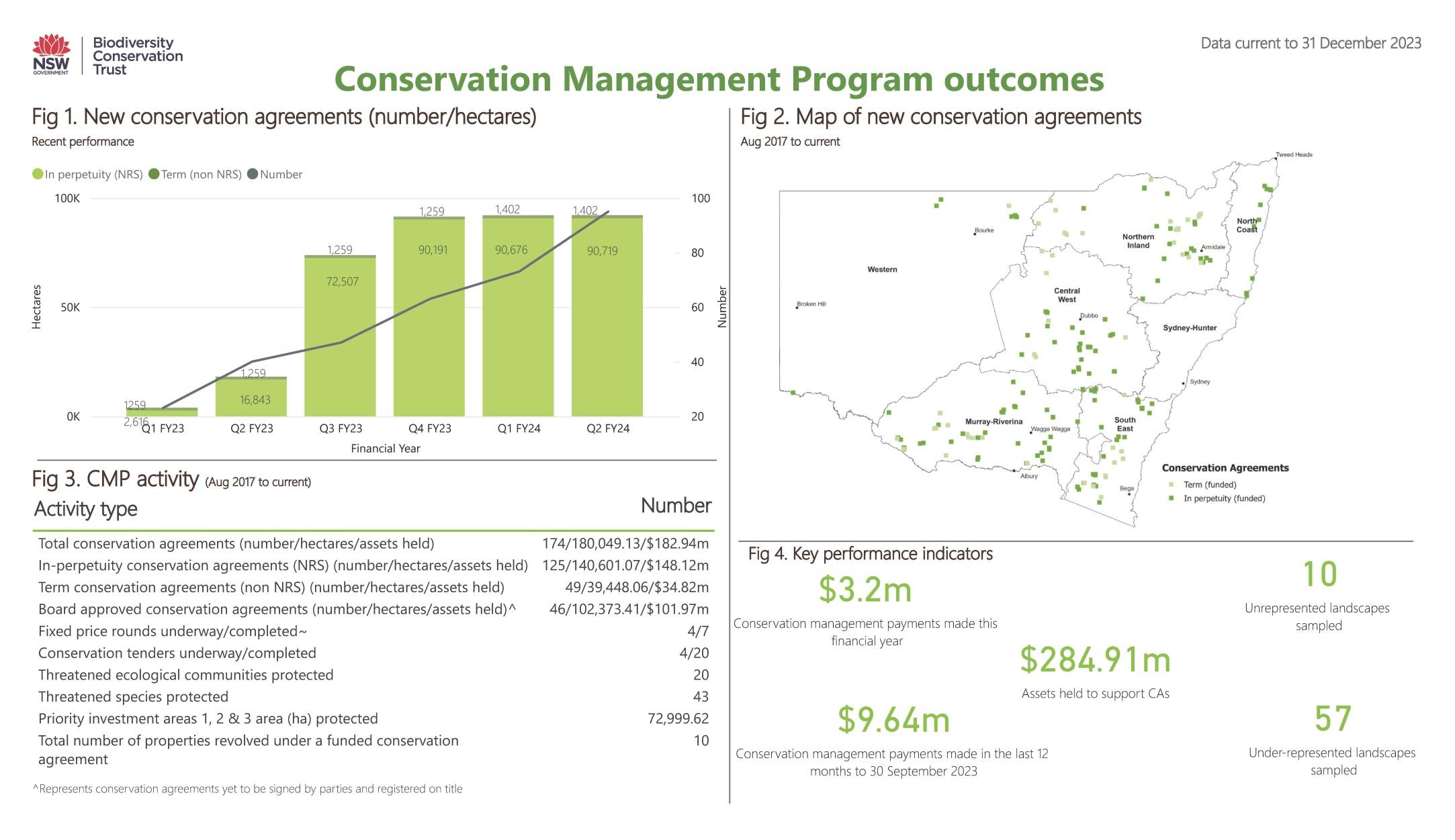 Conservation Management Program dashboard data as at 31 December 2023