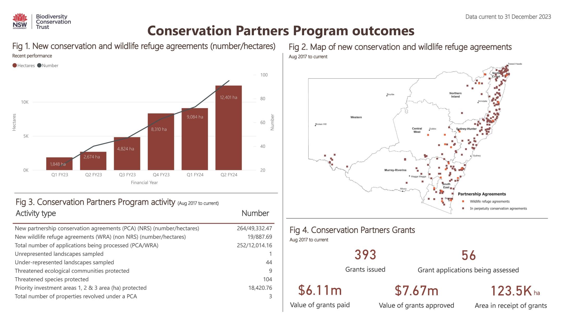 Conservation Partners Program dashboard data as at 31 December 2023