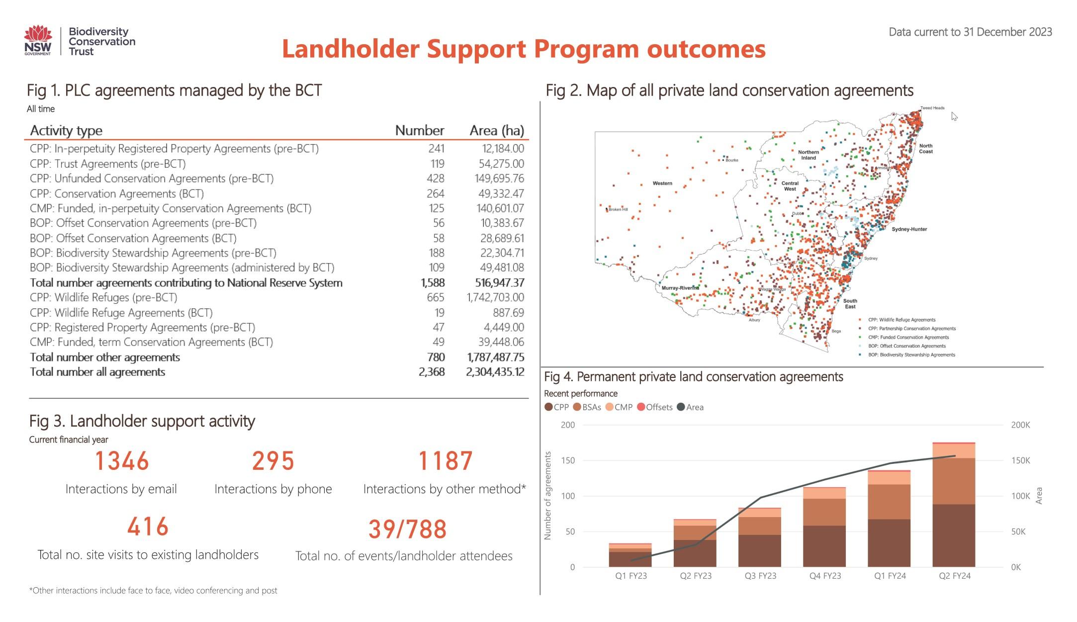 Landholder Support Program dashboard data as at 31 December 2023