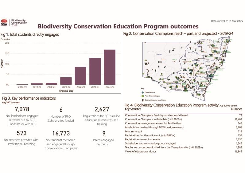 Biodiversity Conservation Education Program dashboard data as at 31 March 2025