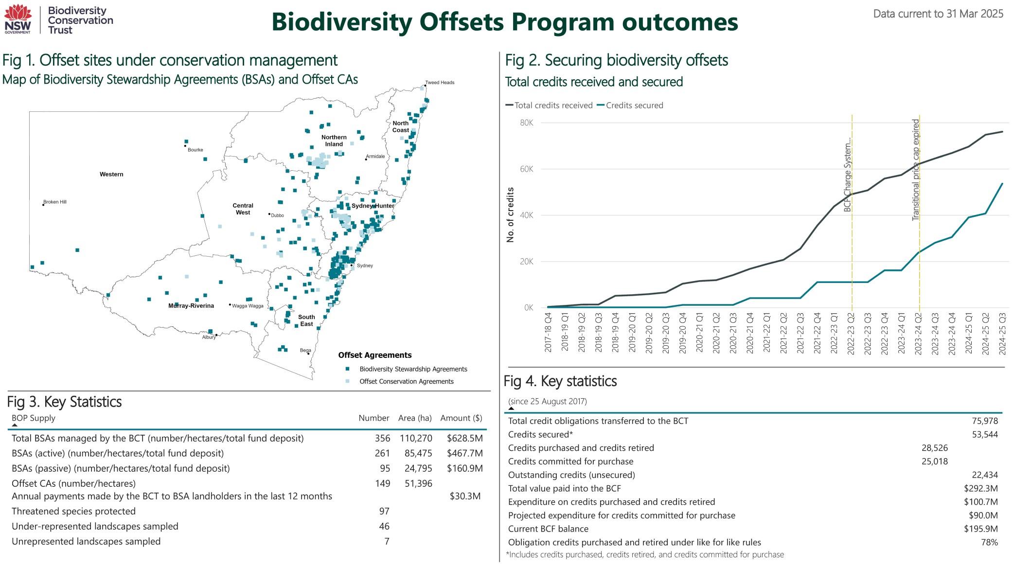 Biodiversity Offsets Program dashboard data as at 31 March 2025