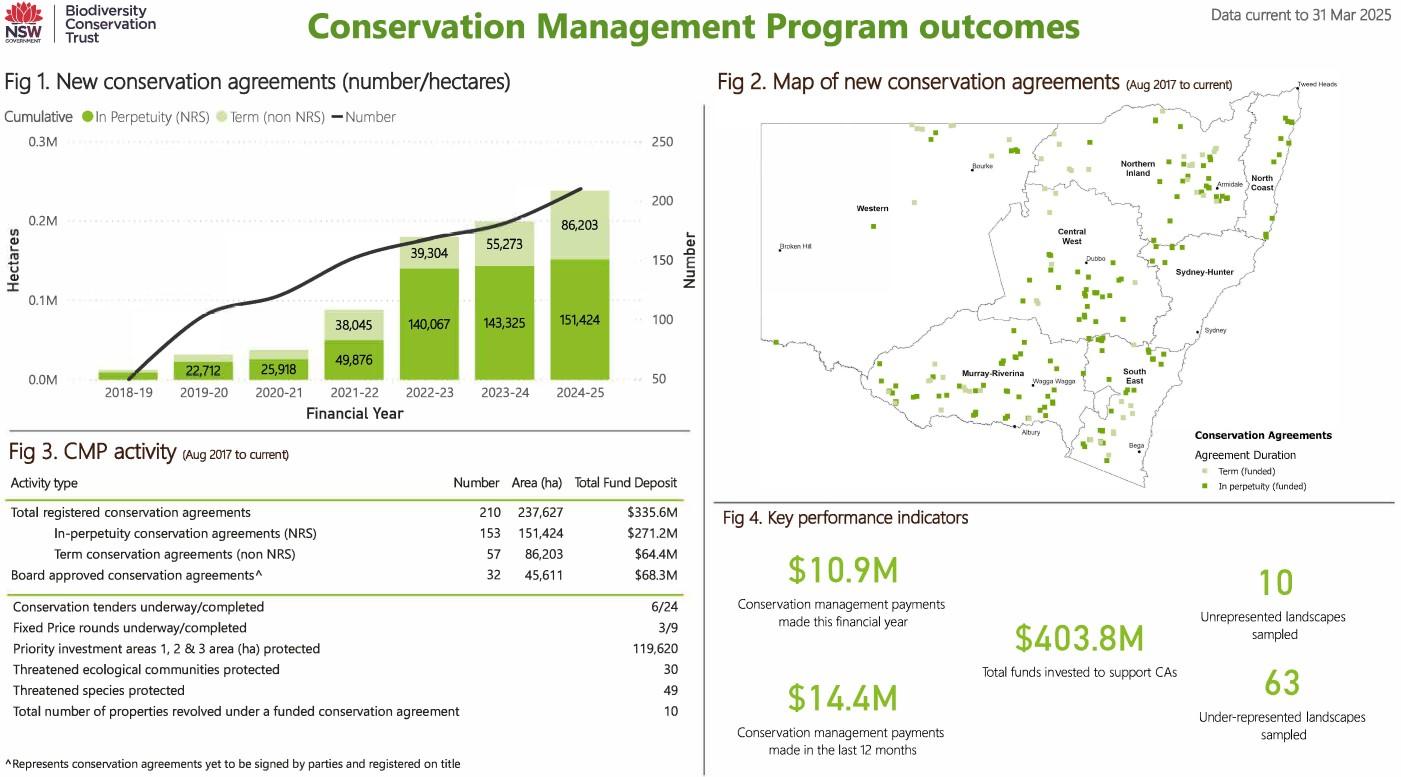 Conservation Management Program dashboard data as at 31 March 2025