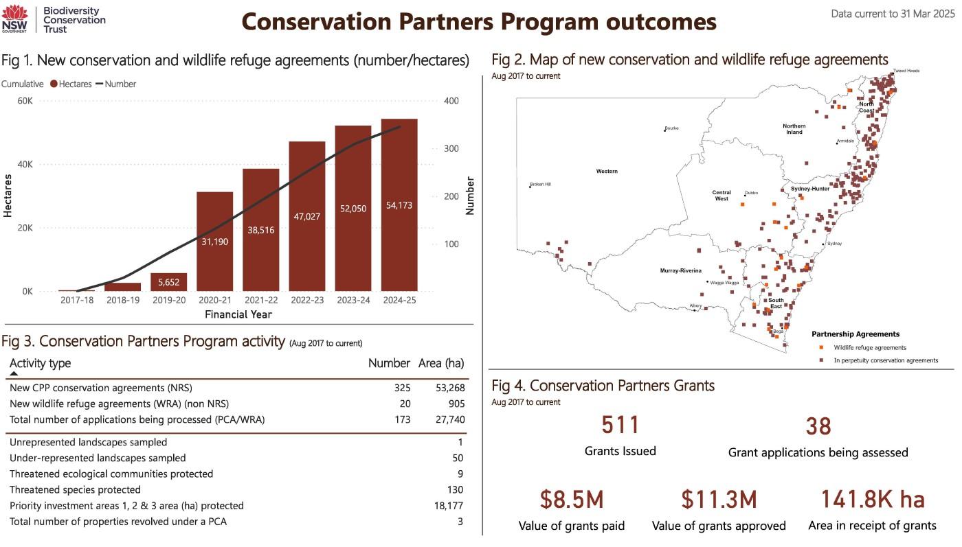 Conservation Partners Program dashboard data as at 31 March 2025
