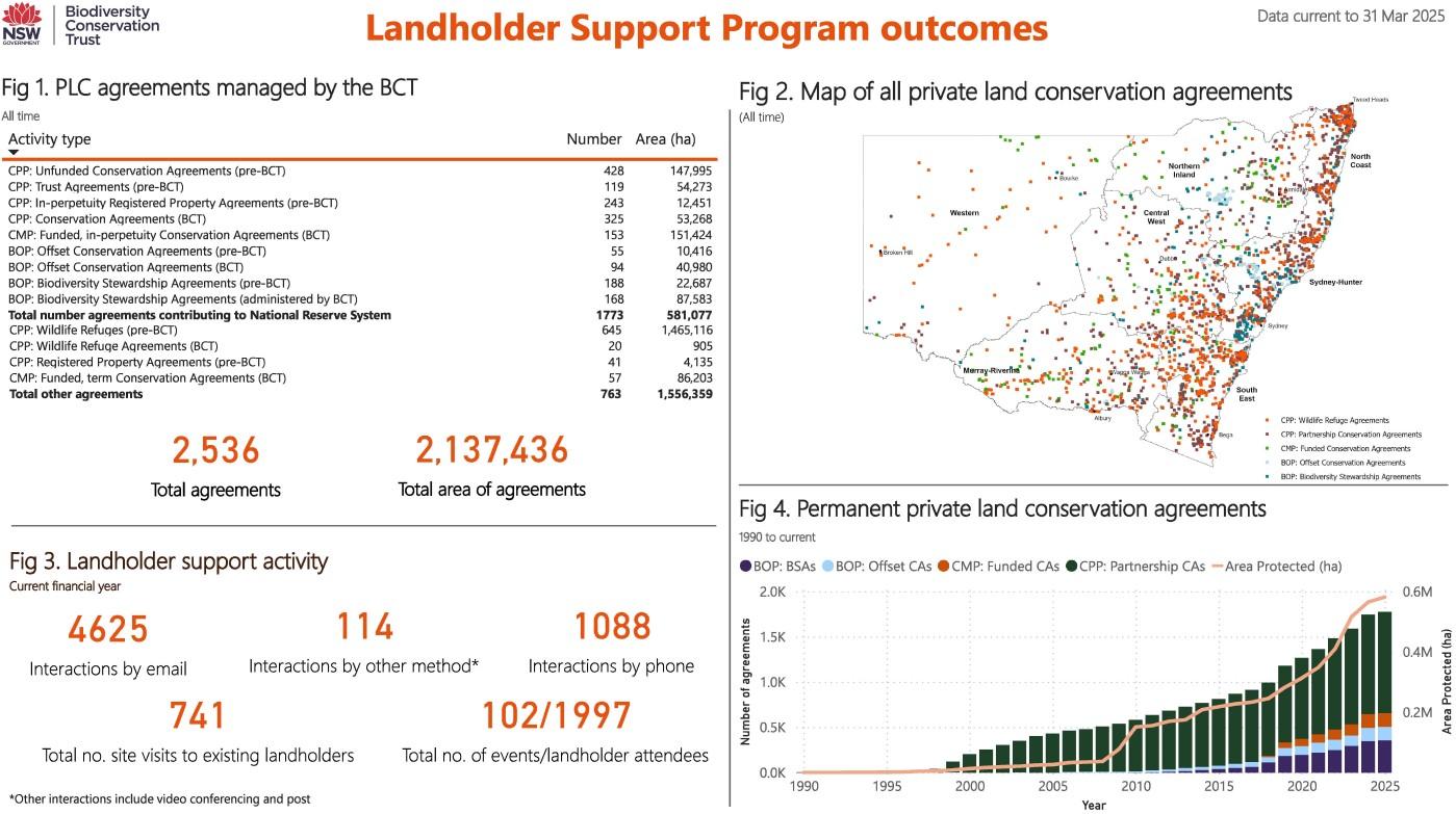 Landholder Support Program dashboard data as at 31 March 2025