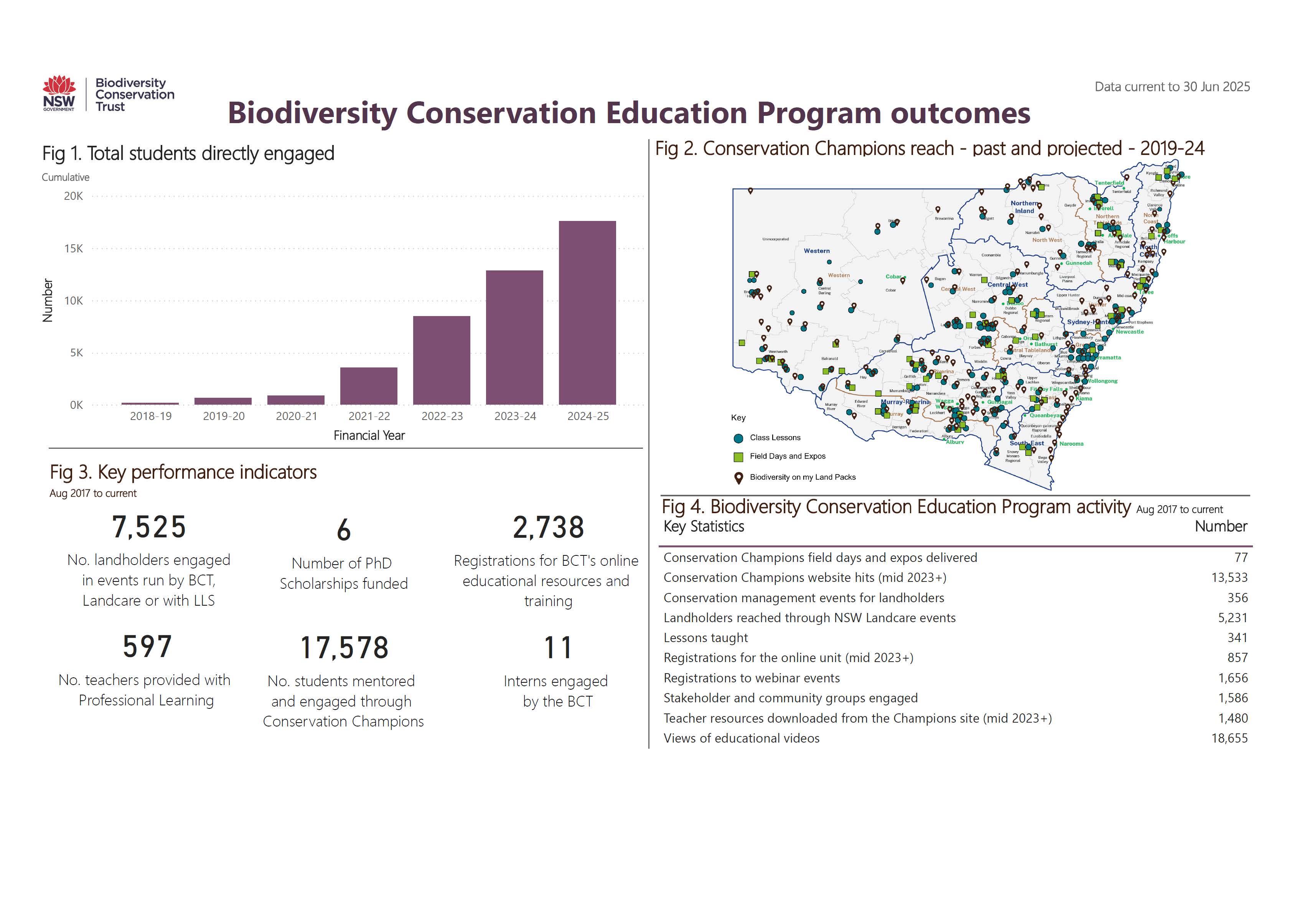 Biodiversity Conservation Education Program dashboard data as at 30 June 2025