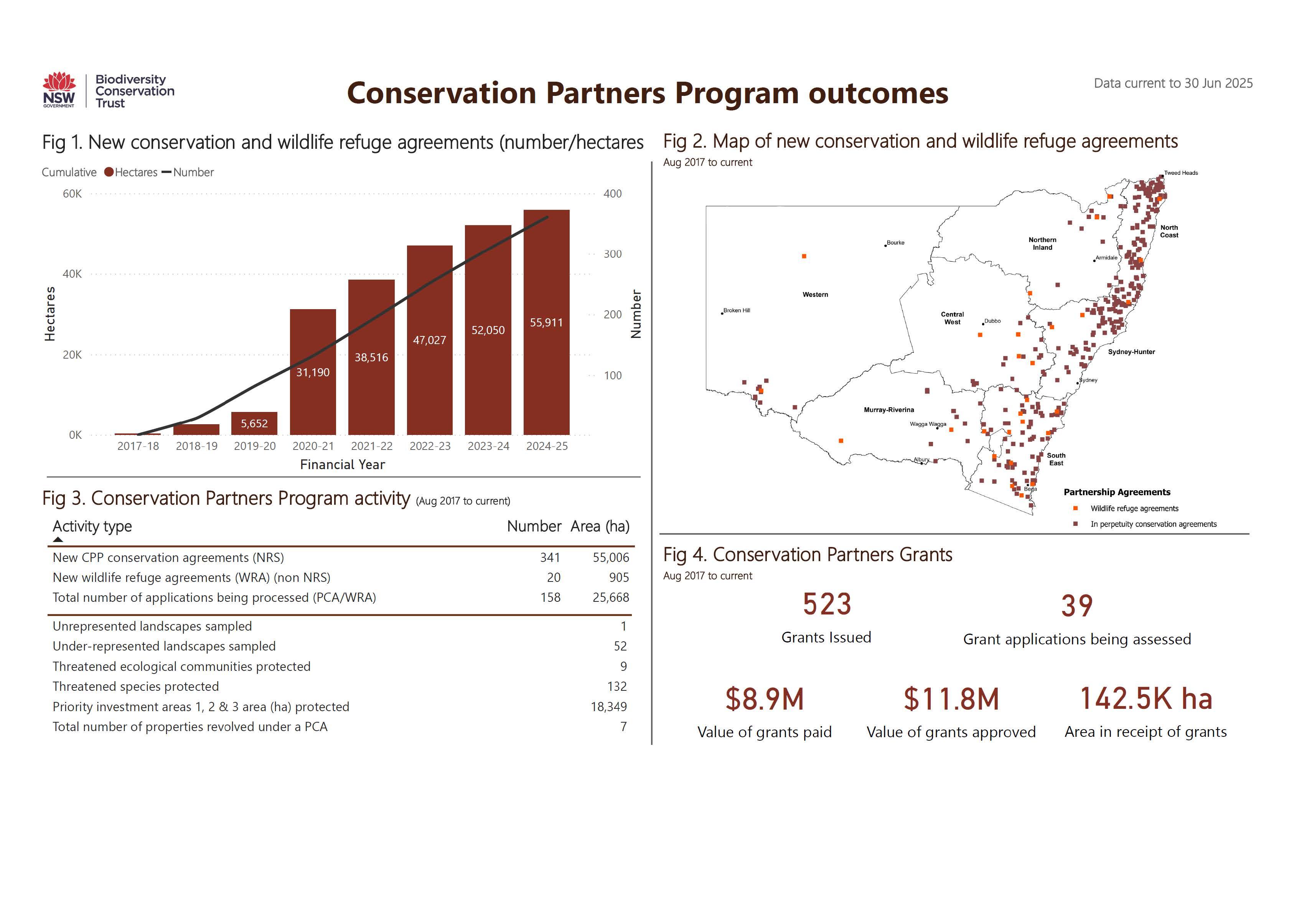 Conservation Partners Program dashboard data as at 30 June 2025