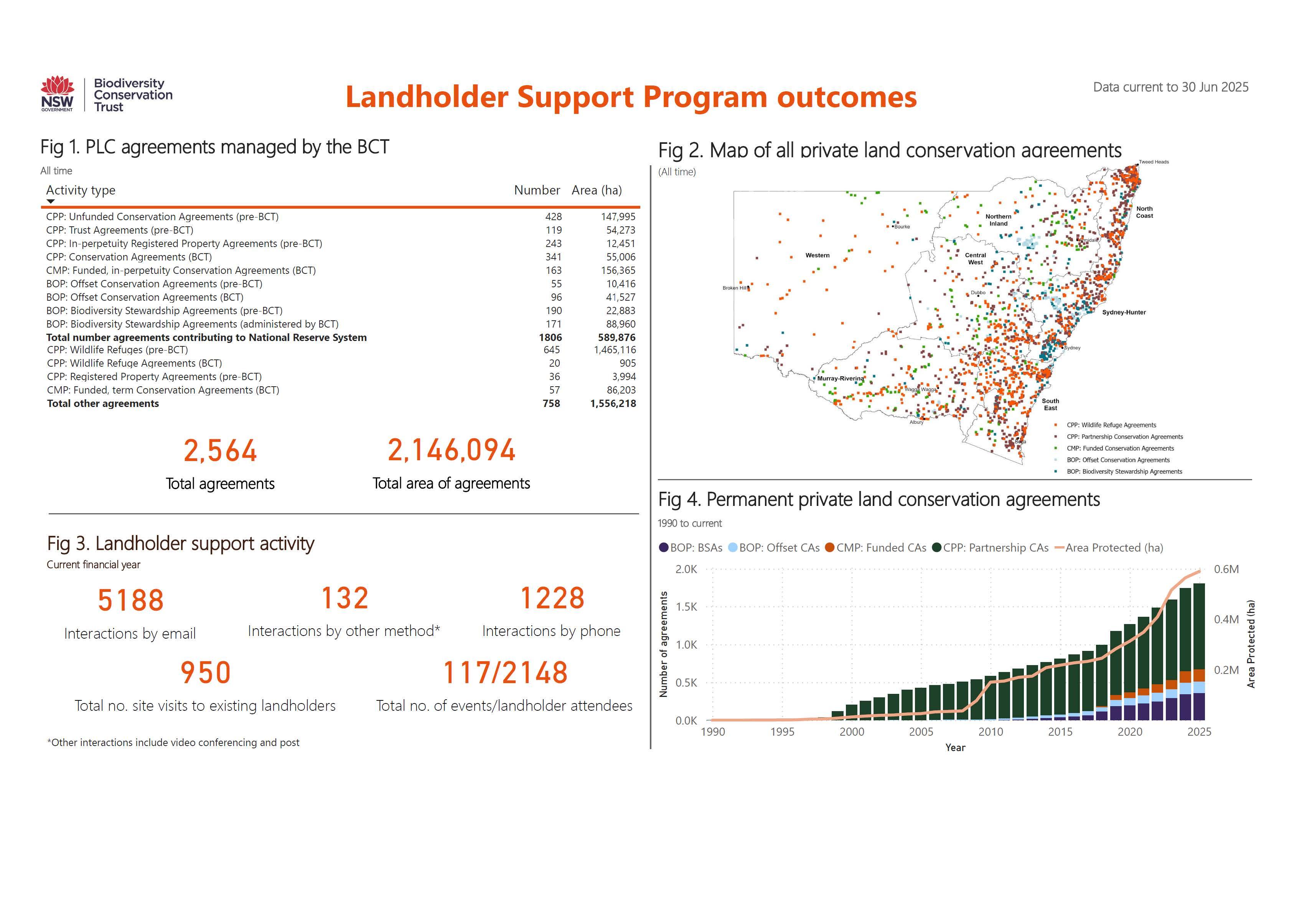 Landholder Support Program dashboard data as at 30 June 2025